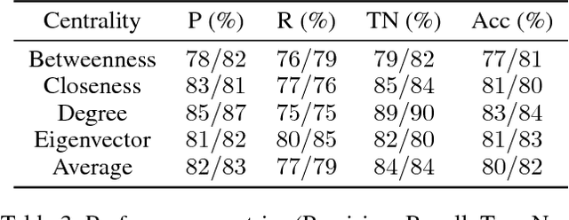 Figure 4 for Multitask Learning on Graph Neural Networks - Learning Multiple Graph Centrality Measures with a Unified Network
