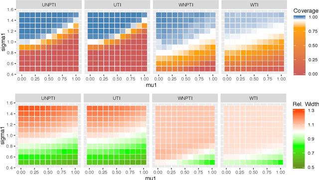 Figure 2 for On Prediction and Tolerance Intervals for Dynamic Treatment Regimes