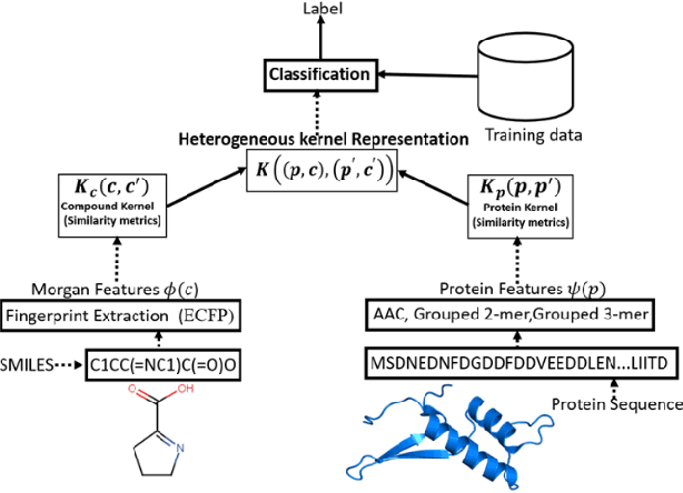 Figure 1 for Insights into performance evaluation of com-pound-protein interaction prediction methods
