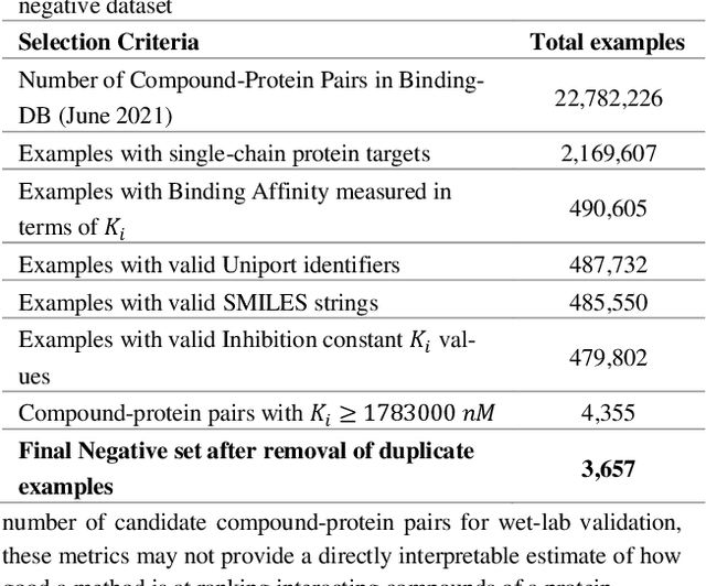 Figure 2 for Insights into performance evaluation of com-pound-protein interaction prediction methods
