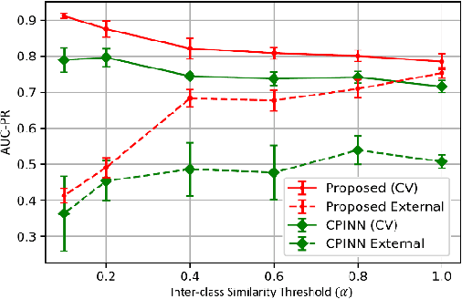 Figure 3 for Insights into performance evaluation of com-pound-protein interaction prediction methods
