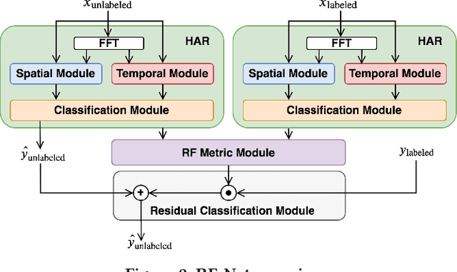 Figure 3 for RF-Net: a Unified Meta-learning Framework for RF-enabled One-shot Human Activity Recognition