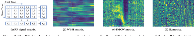 Figure 4 for RF-Net: a Unified Meta-learning Framework for RF-enabled One-shot Human Activity Recognition