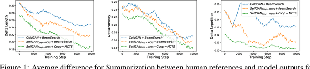 Figure 2 for To Beam Or Not To Beam: That is a Question of Cooperation for Language GANs