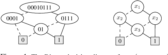Figure 1 for Optimizing Binary Decision Diagrams with MaxSAT for classification