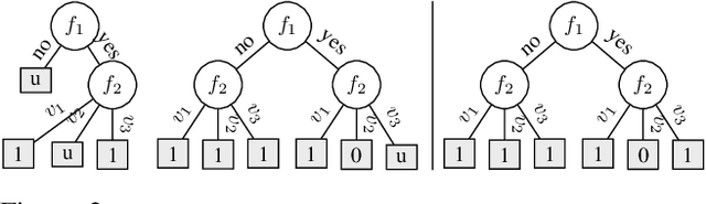 Figure 2 for Optimizing Binary Decision Diagrams with MaxSAT for classification