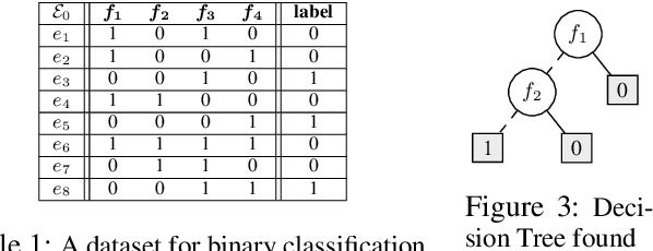 Figure 4 for Optimizing Binary Decision Diagrams with MaxSAT for classification