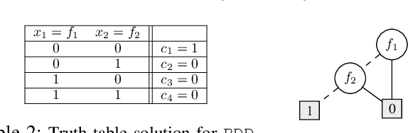 Figure 3 for Optimizing Binary Decision Diagrams with MaxSAT for classification