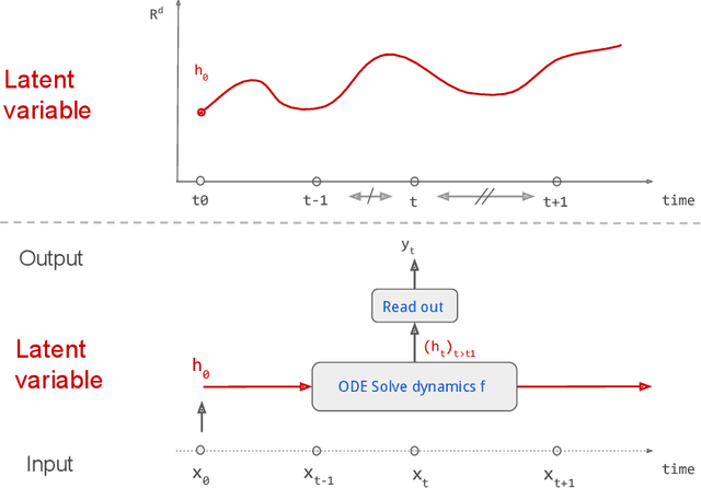 Figure 3 for Theoretical Guarantees for Learning Conditional Expectation using Controlled ODE-RNN