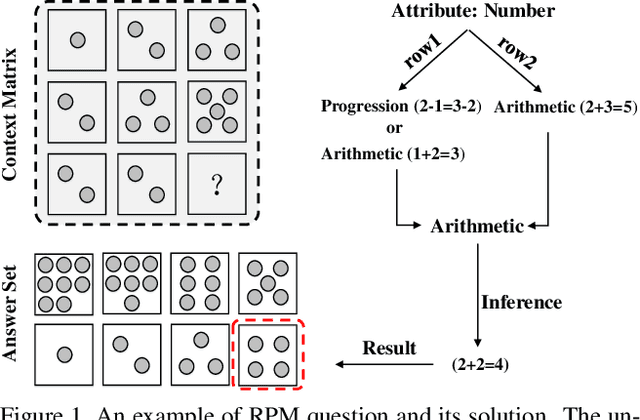 Figure 1 for Hierarchical Rule Induction Network for Abstract Visual Reasoning