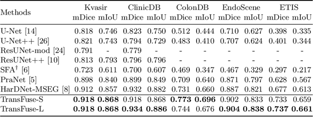 Figure 2 for TransFuse: Fusing Transformers and CNNs for Medical Image Segmentation