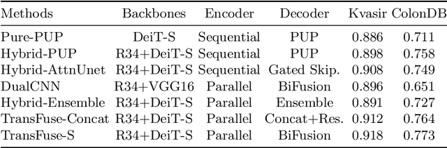 Figure 4 for TransFuse: Fusing Transformers and CNNs for Medical Image Segmentation