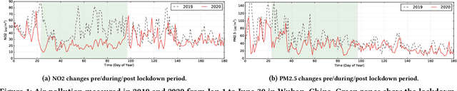 Figure 1 for Interpretable and Transferable Models to Understand the Impact of Lockdown Measures on Local Air Quality