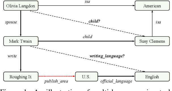 Figure 1 for Dynamic Anticipation and Completion for Multi-Hop Reasoning over Sparse Knowledge Graph