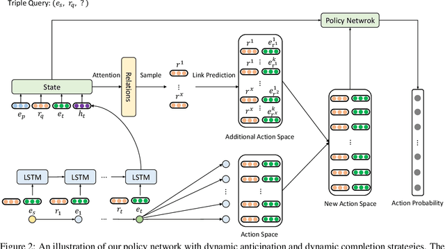 Figure 3 for Dynamic Anticipation and Completion for Multi-Hop Reasoning over Sparse Knowledge Graph