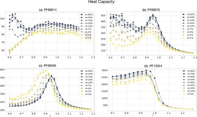 Figure 2 for Sparse generative modeling of protein-sequence families