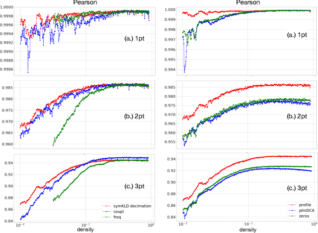 Figure 4 for Sparse generative modeling of protein-sequence families