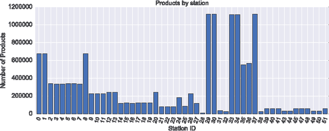 Figure 3 for Using Big Data to Enhance the Bosch Production Line Performance: A Kaggle Challenge