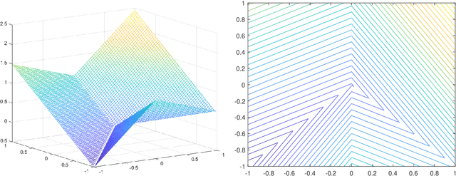 Figure 3 for Can We Find Near-Approximately-Stationary Points of Nonsmooth Nonconvex Functions?
