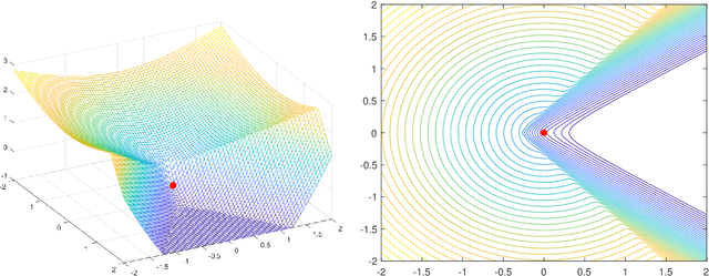 Figure 2 for Can We Find Near-Approximately-Stationary Points of Nonsmooth Nonconvex Functions?