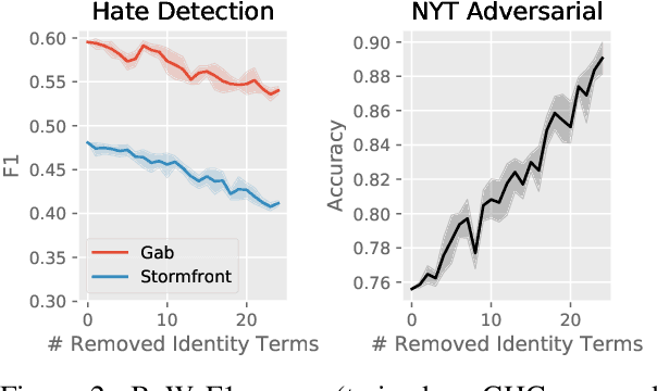 Figure 2 for Contextualizing Hate Speech Classifiers with Post-hoc Explanation