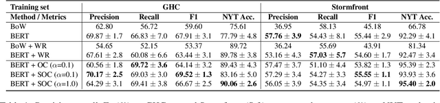 Figure 1 for Contextualizing Hate Speech Classifiers with Post-hoc Explanation