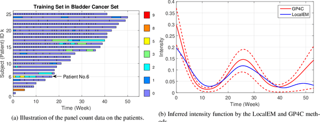 Figure 1 for Variational Inference for Gaussian Process with Panel Count Data