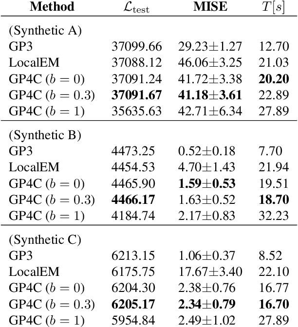 Figure 2 for Variational Inference for Gaussian Process with Panel Count Data