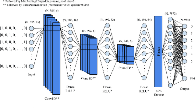 Figure 3 for Motif Identification using CNN-based Pairwise Subsequence Alignment Score Prediction