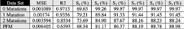 Figure 4 for Motif Identification using CNN-based Pairwise Subsequence Alignment Score Prediction