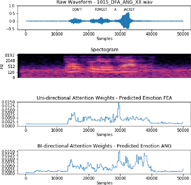 Figure 2 for Attention-based Region of Interest (ROI) Detection for Speech Emotion Recognition