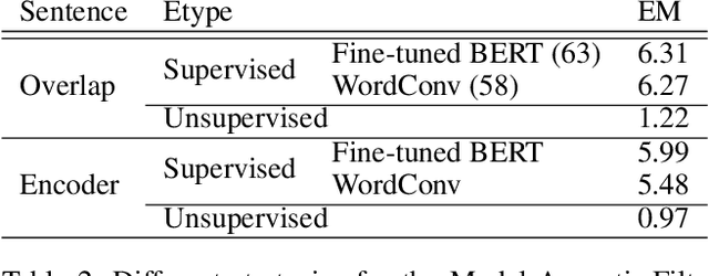 Figure 3 for Can Edge Probing Tasks Reveal Linguistic Knowledge in QA Models?