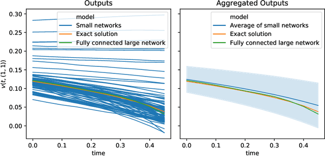 Figure 1 for Mean-Field Langevin Dynamics and Energy Landscape of Neural Networks