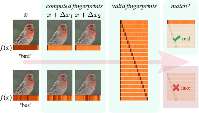 Figure 1 for Detecting Adversarial Examples via Neural Fingerprinting
