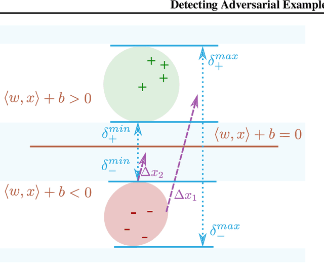 Figure 3 for Detecting Adversarial Examples via Neural Fingerprinting