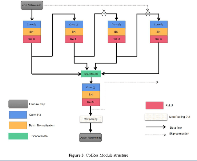 Figure 4 for RA V-Net: Deep learning network for automated liver segmentation