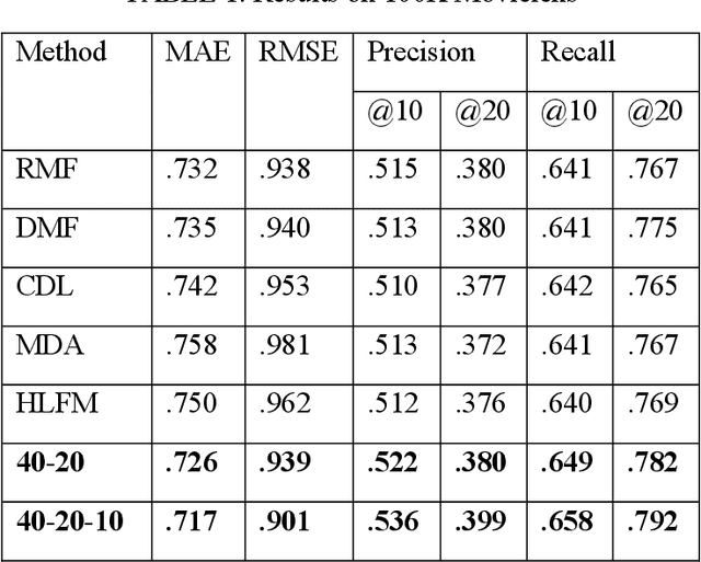 Figure 2 for Deep Latent Factor Model for Collaborative Filtering