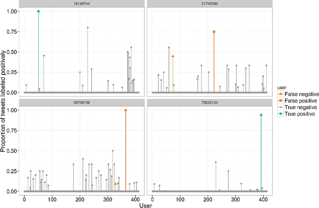 Figure 3 for Using Neural Generative Models to Release Synthetic Twitter Corpora with Reduced Stylometric Identifiability of Users