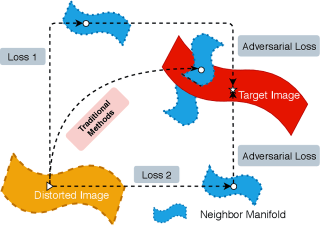 Figure 1 for Indirect Domain Shift for Single Image Dehazing