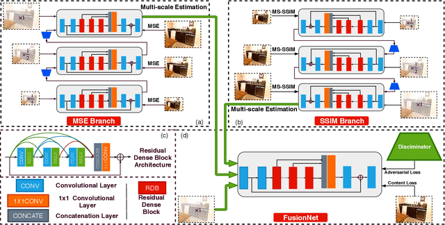 Figure 3 for Indirect Domain Shift for Single Image Dehazing