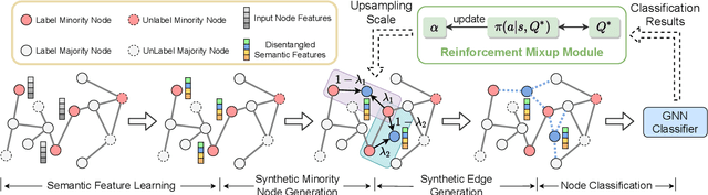 Figure 1 for GraphMixup: Improving Class-Imbalanced Node Classification on Graphs by Self-supervised Context Prediction