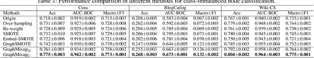 Figure 2 for GraphMixup: Improving Class-Imbalanced Node Classification on Graphs by Self-supervised Context Prediction