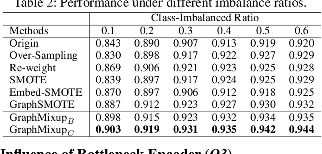 Figure 3 for GraphMixup: Improving Class-Imbalanced Node Classification on Graphs by Self-supervised Context Prediction