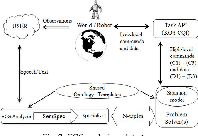 Figure 2 for Exploiting Deep Semantics and Compositionality of Natural Language for Human-Robot-Interaction
