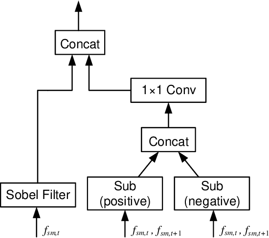 Figure 2 for Spatiotemporal Multi-scale Bilateral Motion Network for Gait Recognition