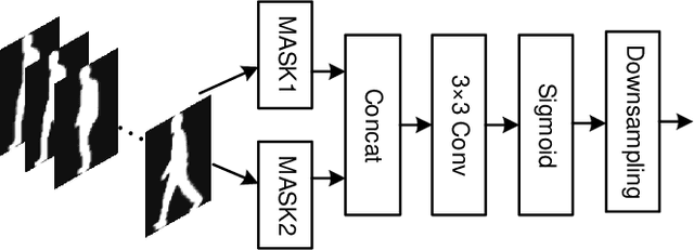 Figure 4 for Spatiotemporal Multi-scale Bilateral Motion Network for Gait Recognition