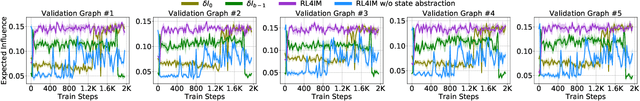 Figure 3 for Contingency-Aware Influence Maximization: A Reinforcement Learning Approach