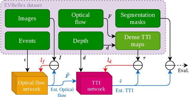 Figure 2 for EVReflex: Dense Time-to-Impact Prediction for Event-based Obstacle Avoidance