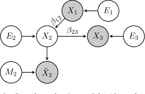 Figure 3 for An Upper Bound for Random Measurement Error in Causal Discovery
