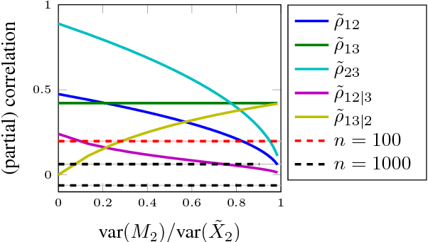 Figure 4 for An Upper Bound for Random Measurement Error in Causal Discovery